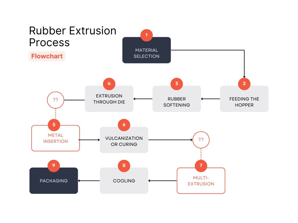 processus d'extrusion du caoutchouc